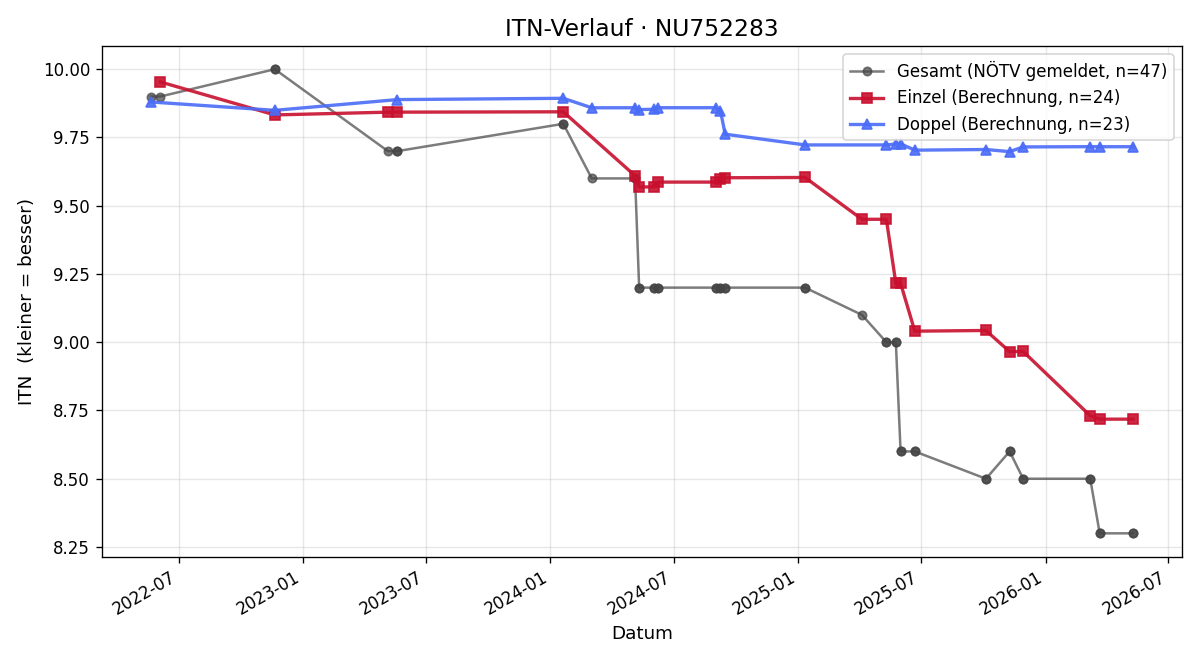 ITN-Verlauf Lukas Wimmer