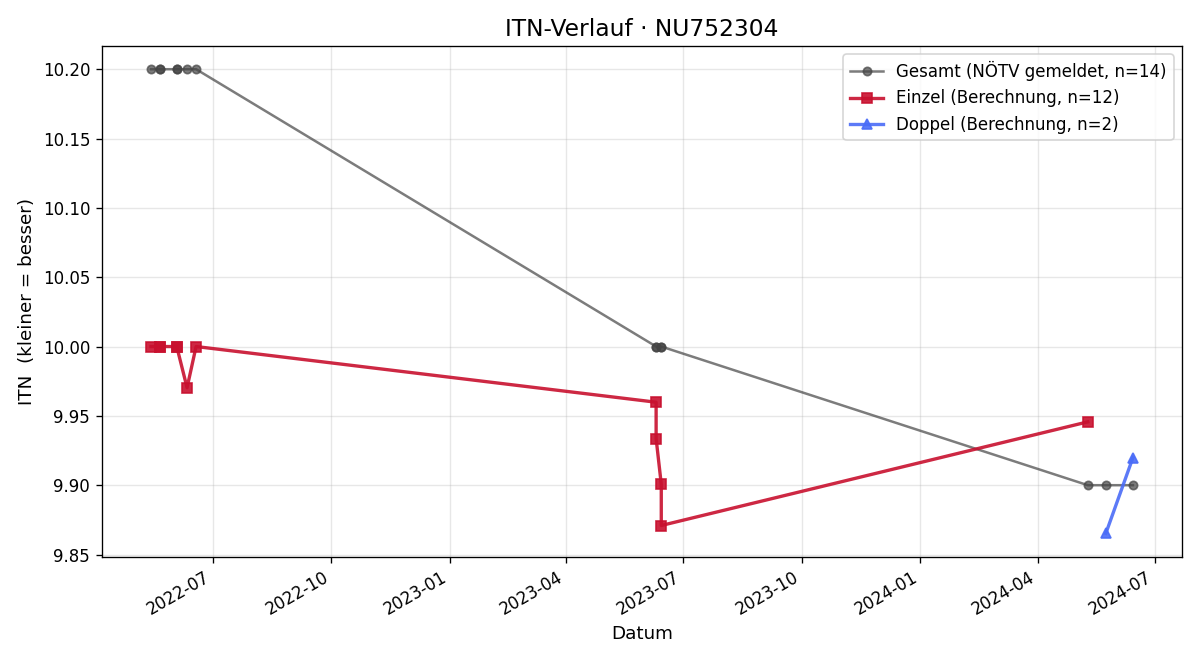 ITN-Verlauf Sebastian Taubenschmid