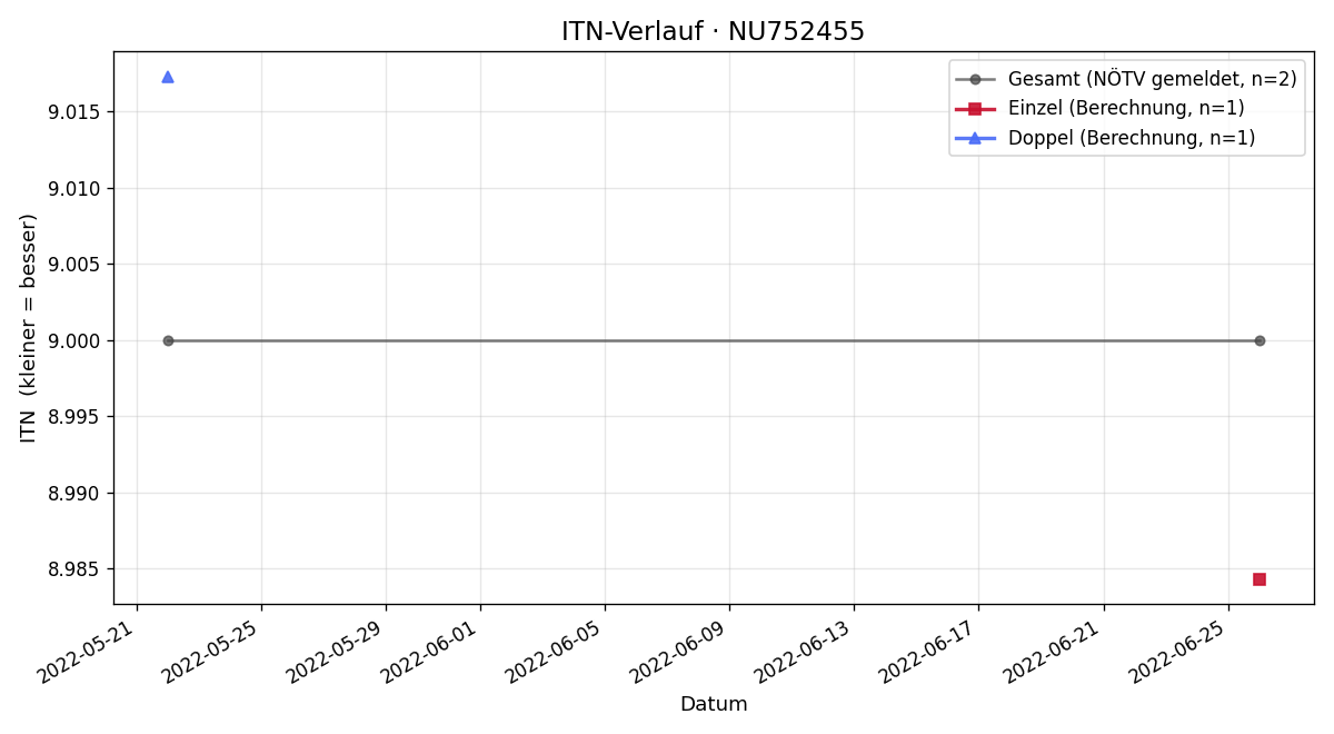 ITN-Verlauf Benjamin Michor