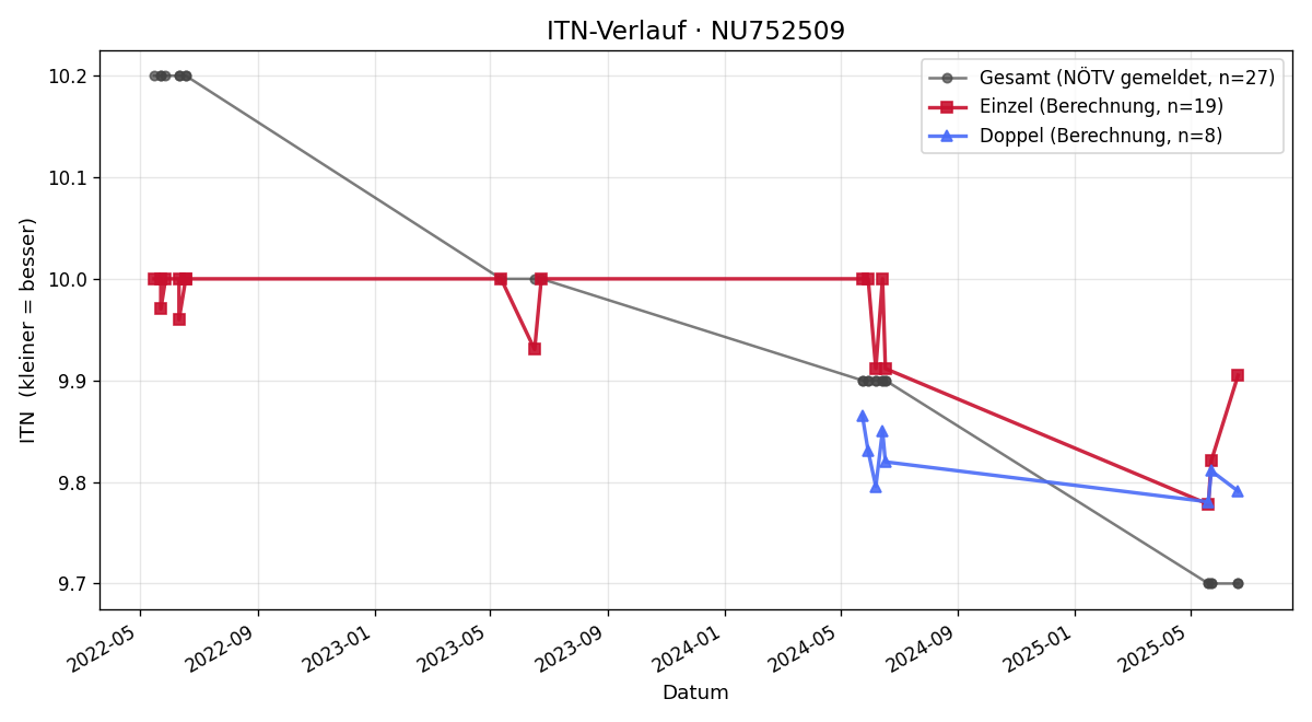 ITN-Verlauf Samuel Androsch