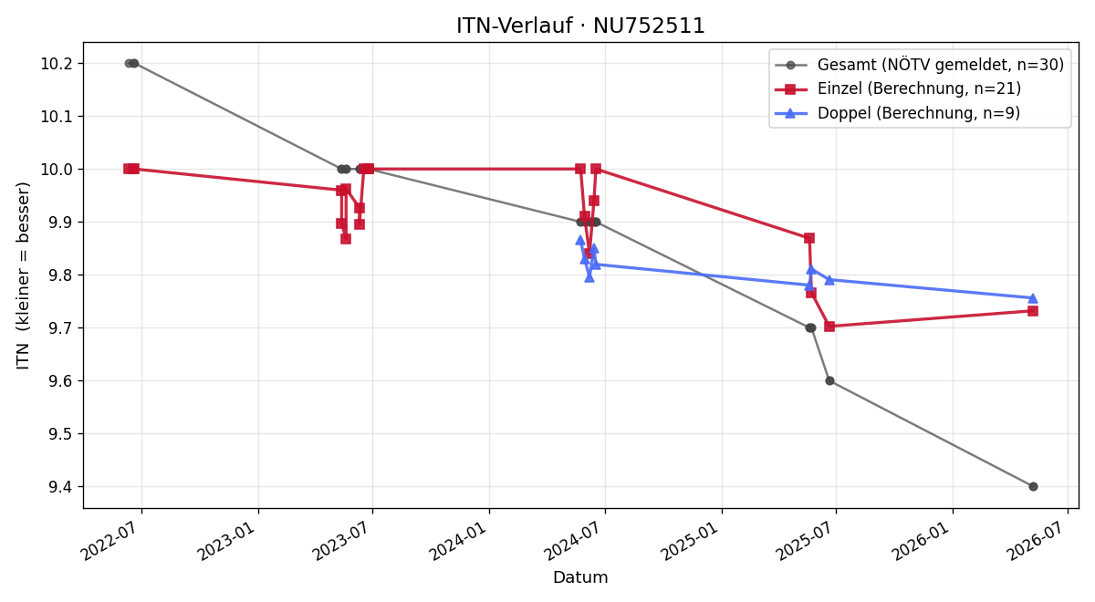 ITN-Verlauf Elias Bauer