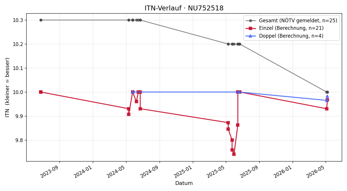 ITN-Verlauf Felix Hauer