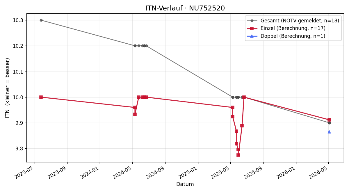 ITN-Verlauf Livia Litschauer