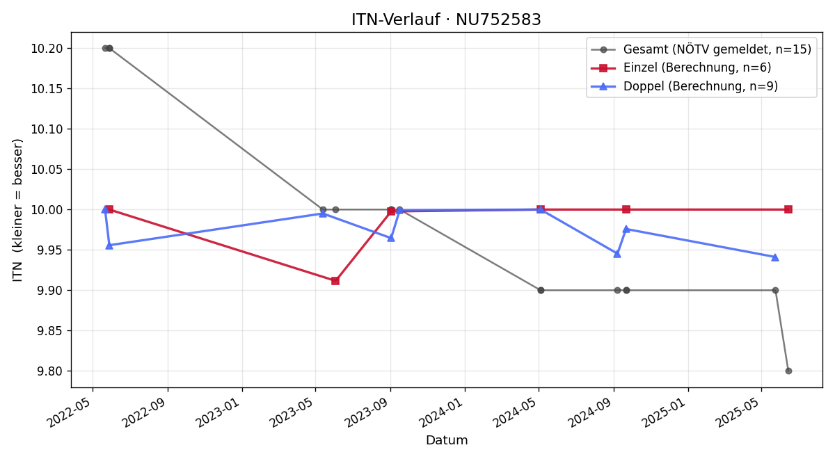 ITN-Verlauf Alina Reisacher