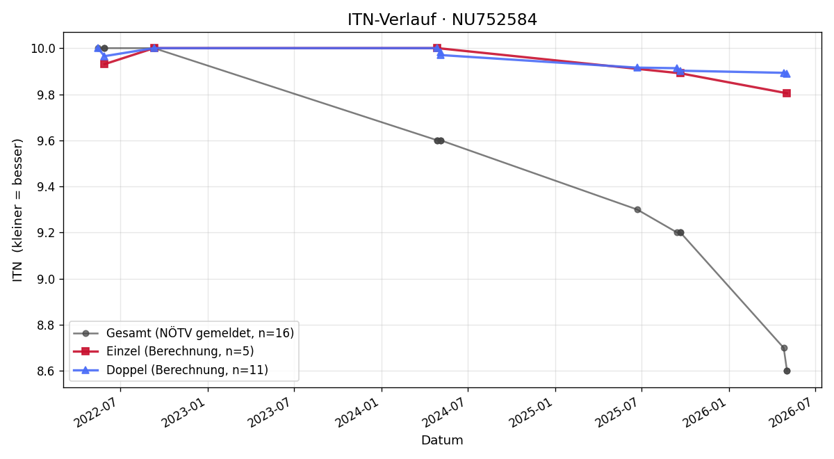 ITN-Verlauf Vitus Back