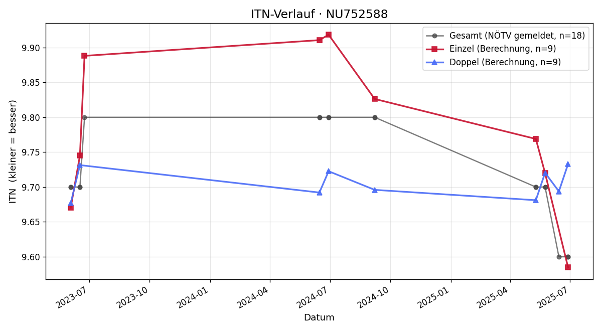 ITN-Verlauf Lucas Schuster