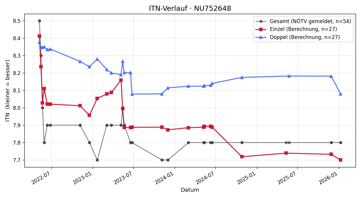 ITN-Verlauf Stefan Kures