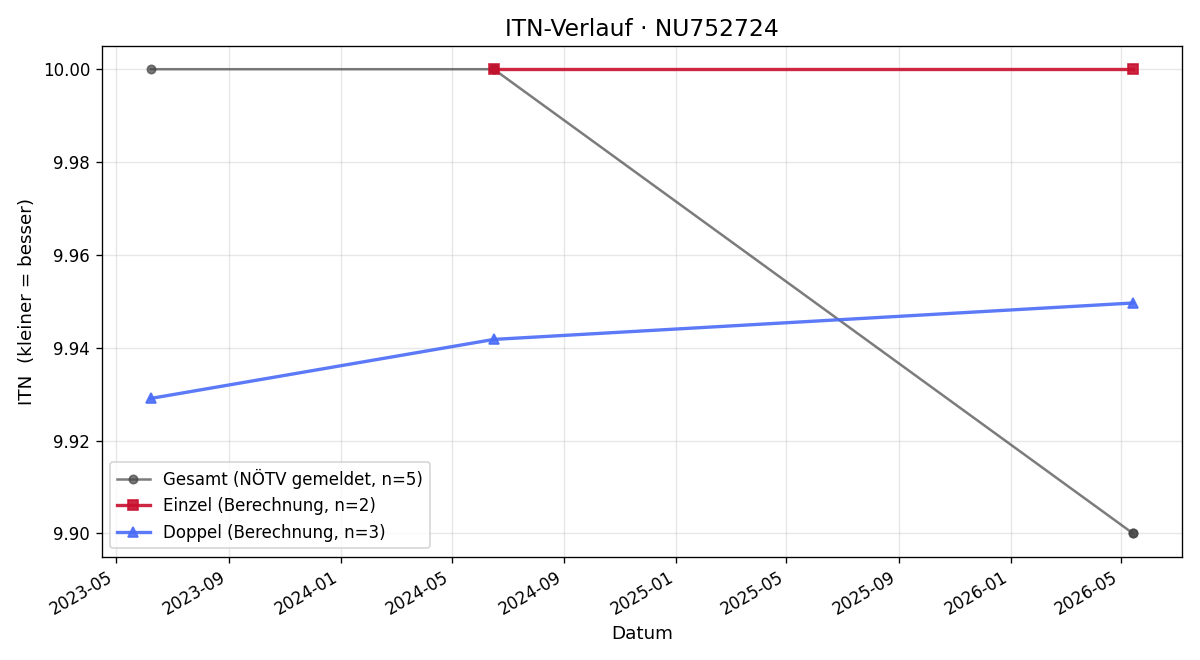 ITN-Verlauf Günter Englhart