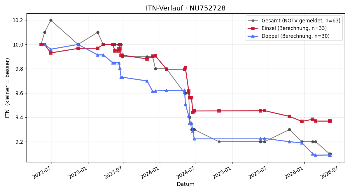ITN-Verlauf Emir Spahic