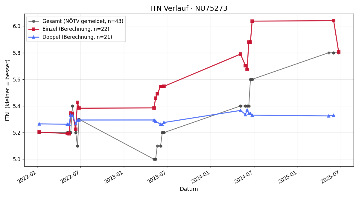 ITN-Verlauf Sascha Siedl