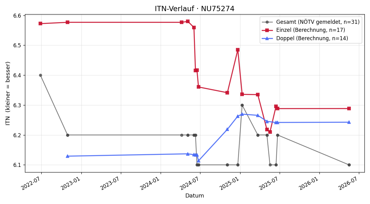 ITN-Verlauf Michael Sulzer