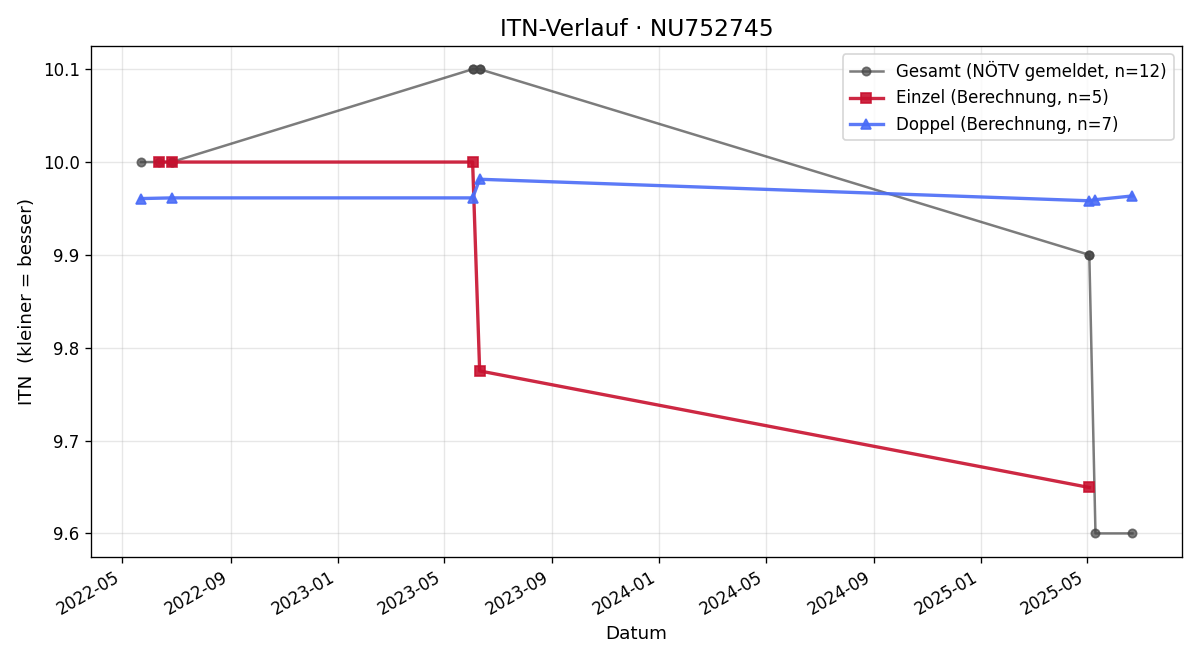 ITN-Verlauf Pöchacker Christoph