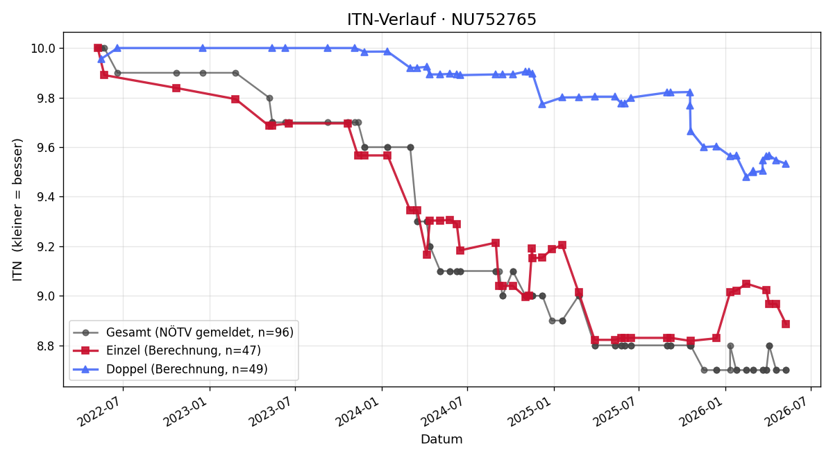 ITN-Verlauf Jürgen Scheifinger