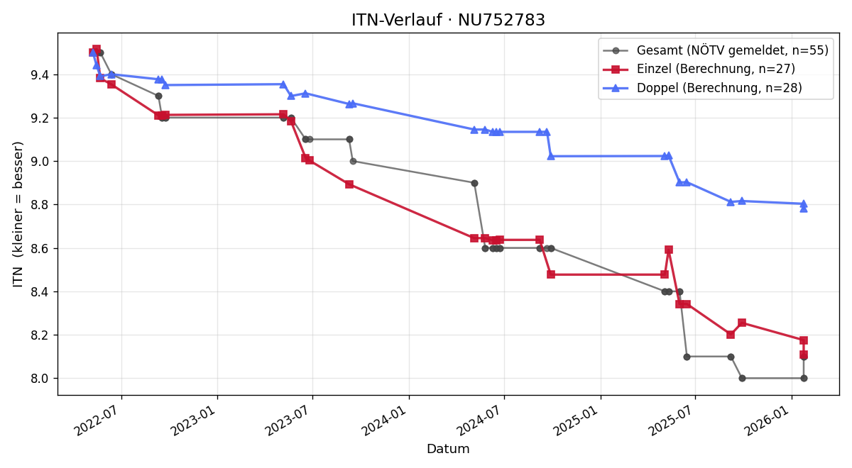 ITN-Verlauf Christian Dangl
