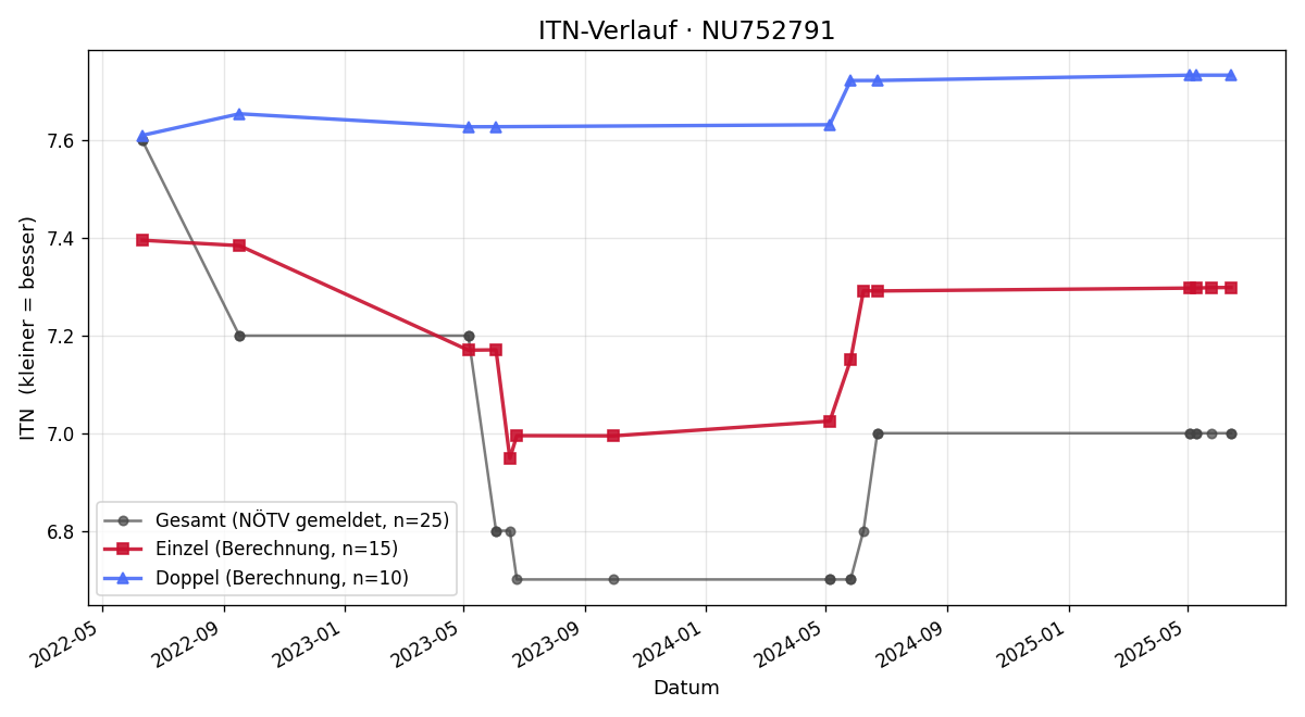 ITN-Verlauf Rene Petzner