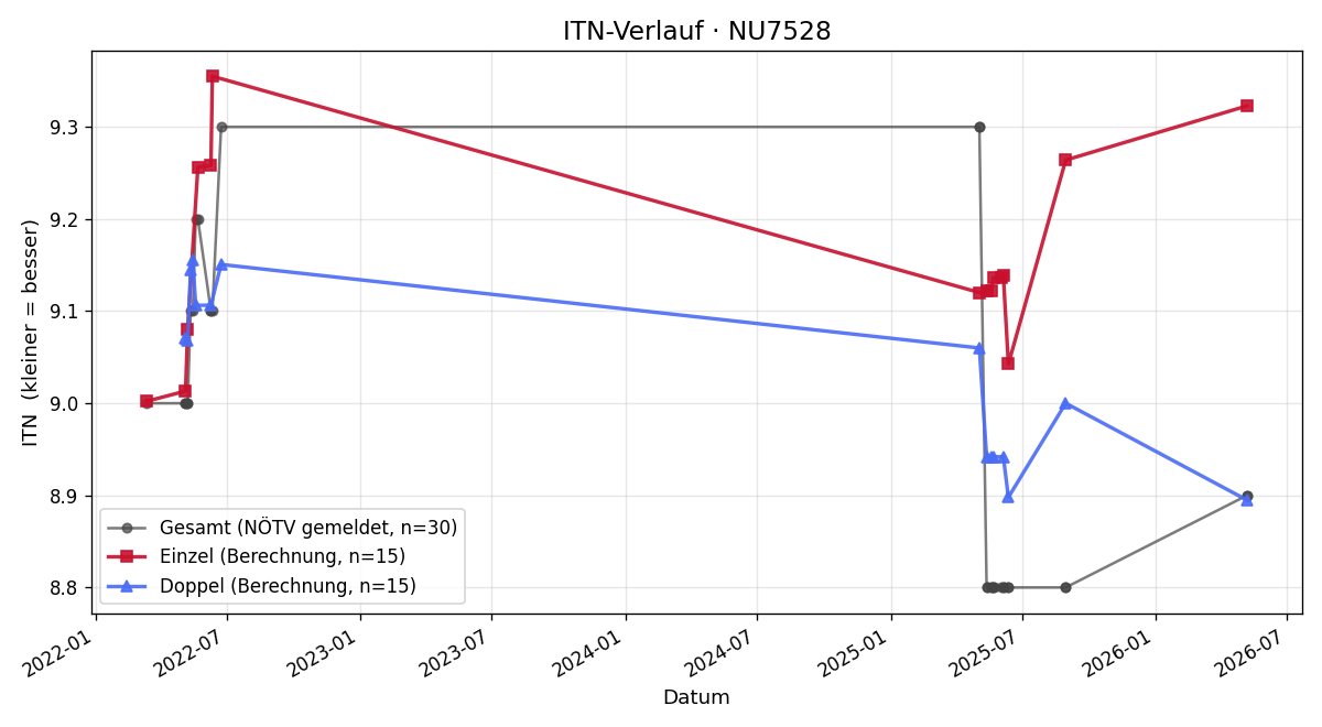 ITN-Verlauf Helmut Prutscher