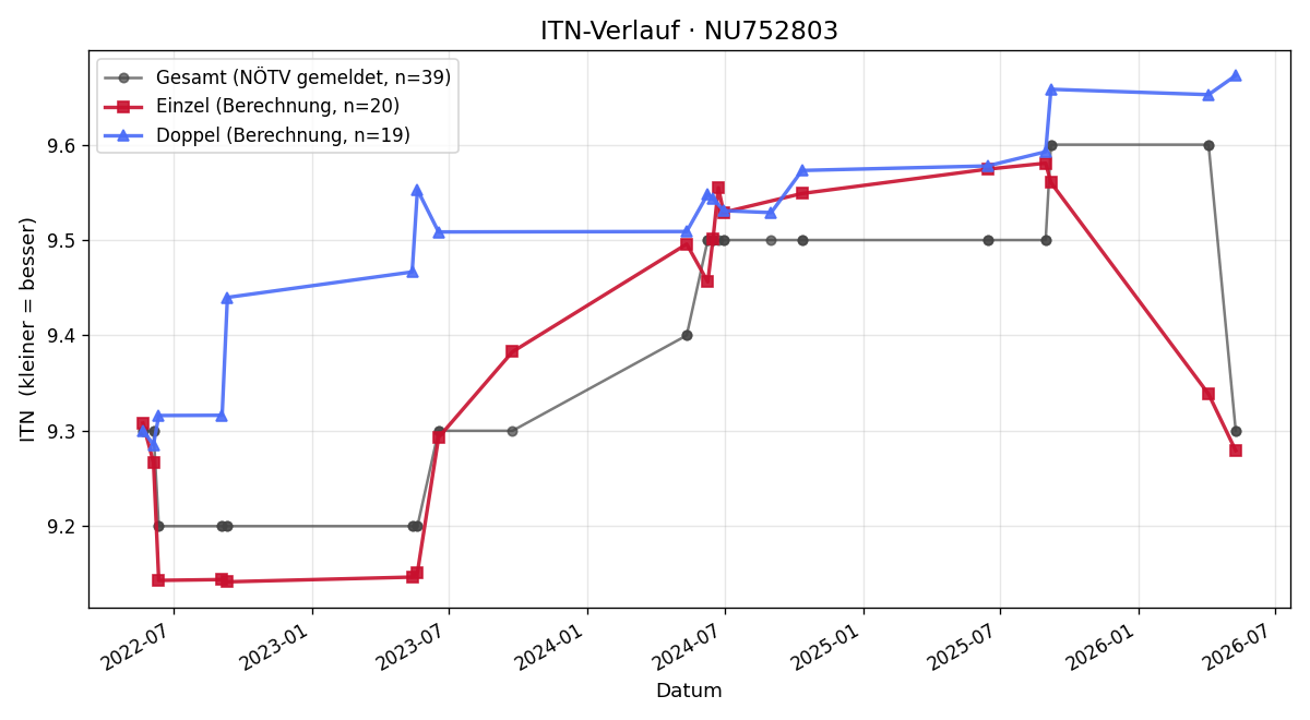ITN-Verlauf Mario Haider