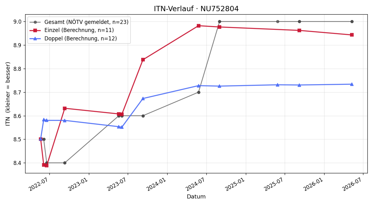 ITN-Verlauf Helmut Hetzendorfer