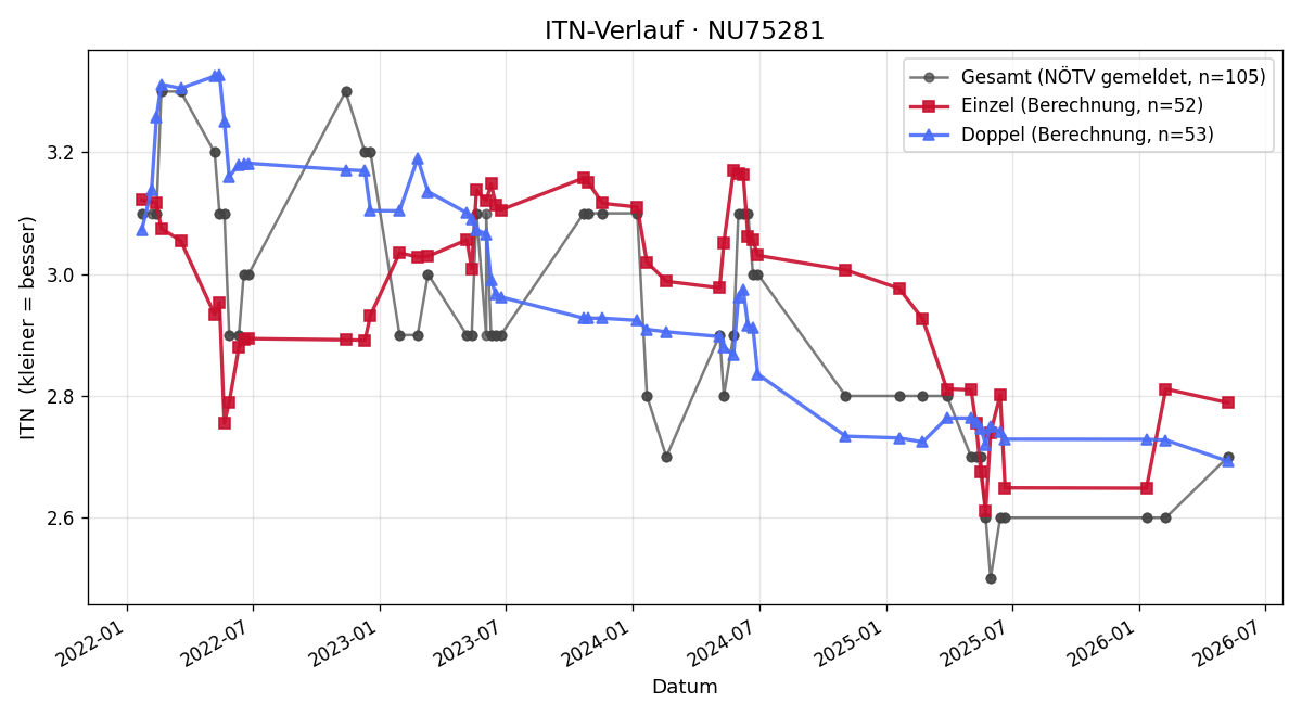 ITN-Verlauf Florian Ditzer