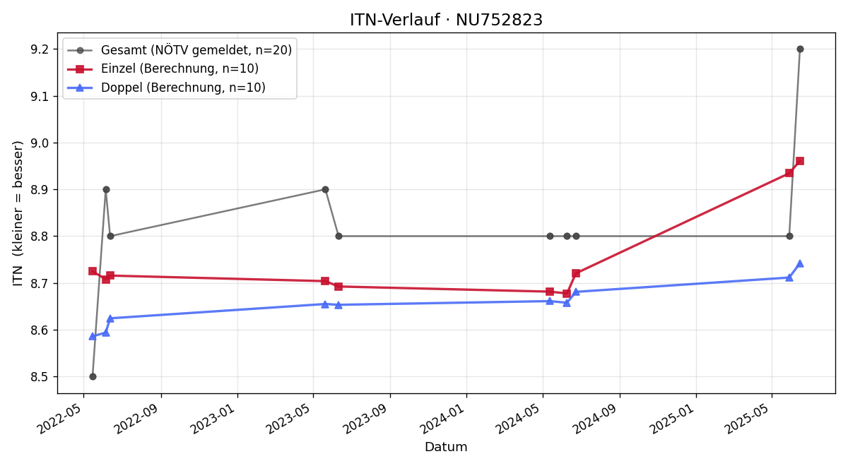 ITN-Verlauf Alexander Fasching