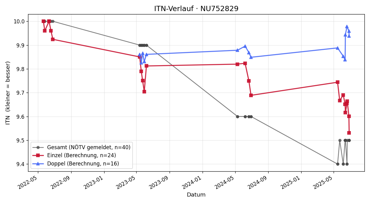 ITN-Verlauf Nadine Laschober