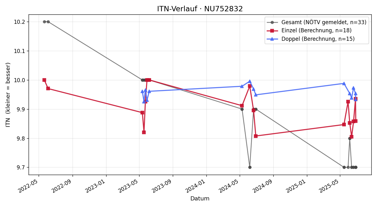 ITN-Verlauf Lea Österreicher