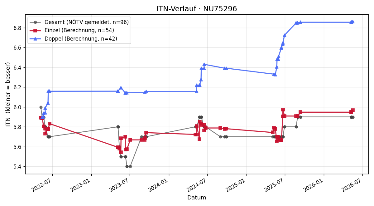 ITN-Verlauf Thomas Kellerberger