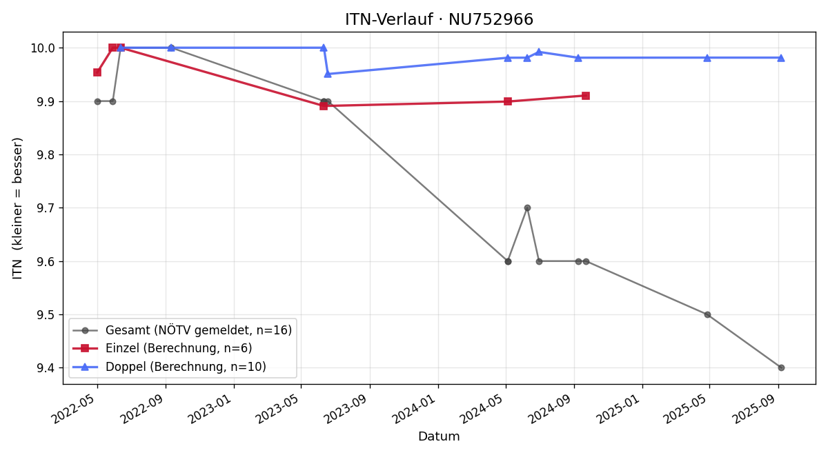 ITN-Verlauf Peter Wachter