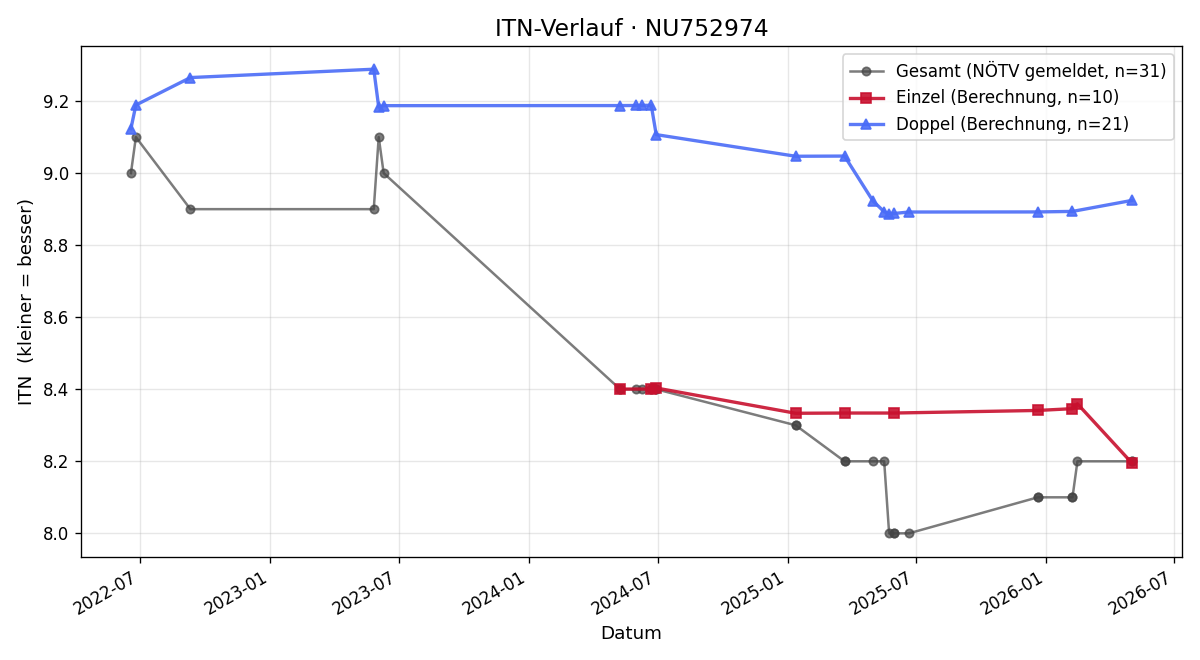 ITN-Verlauf Stefan Gusak