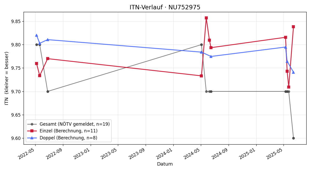 ITN-Verlauf Stefanie Kohlhofer