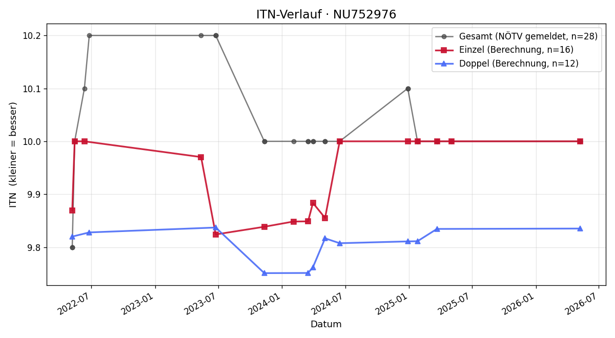 ITN-Verlauf Johanna Lukas