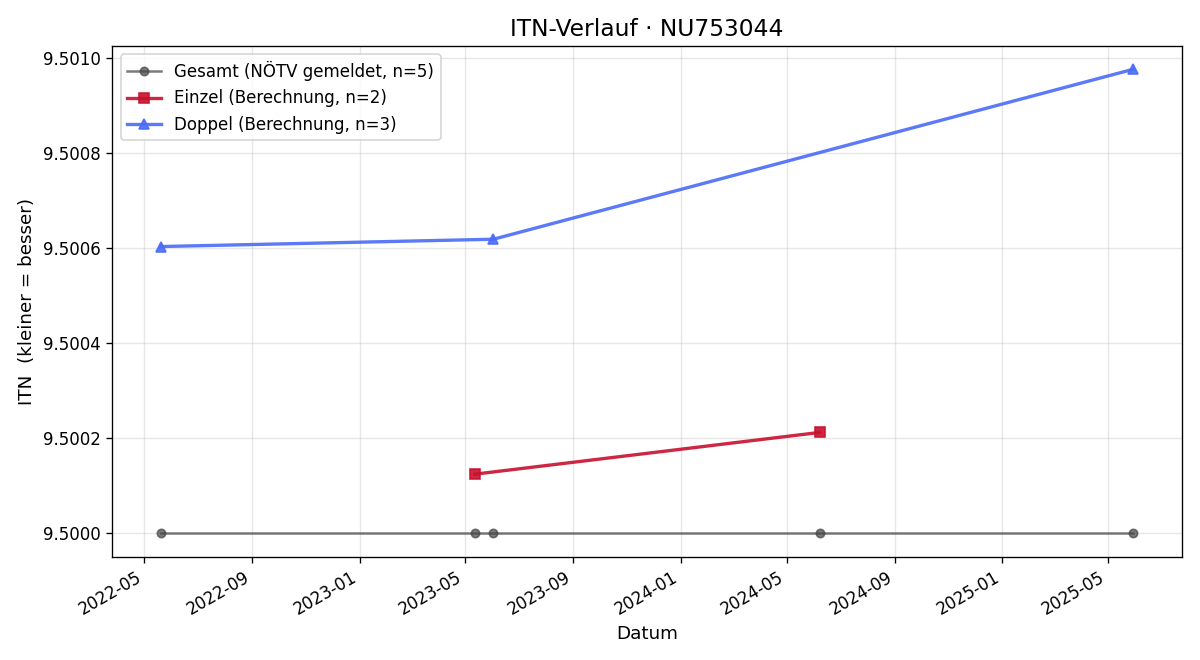 ITN-Verlauf Markus Adelsmair