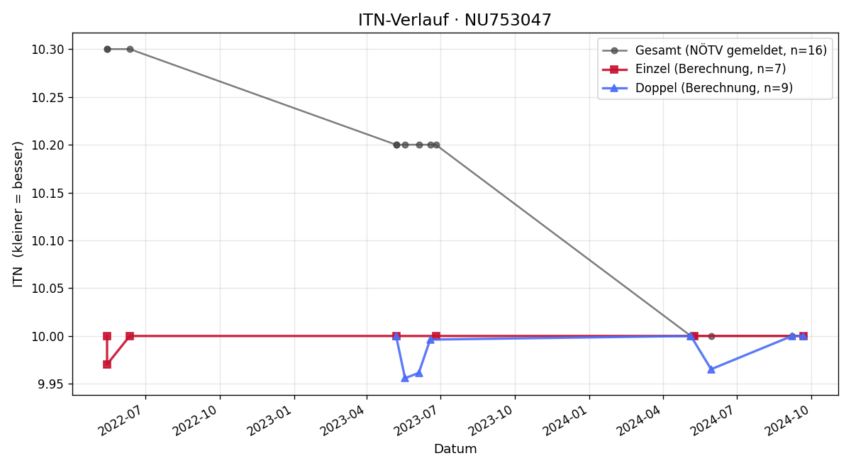 ITN-Verlauf Joseph Gmeinbauer