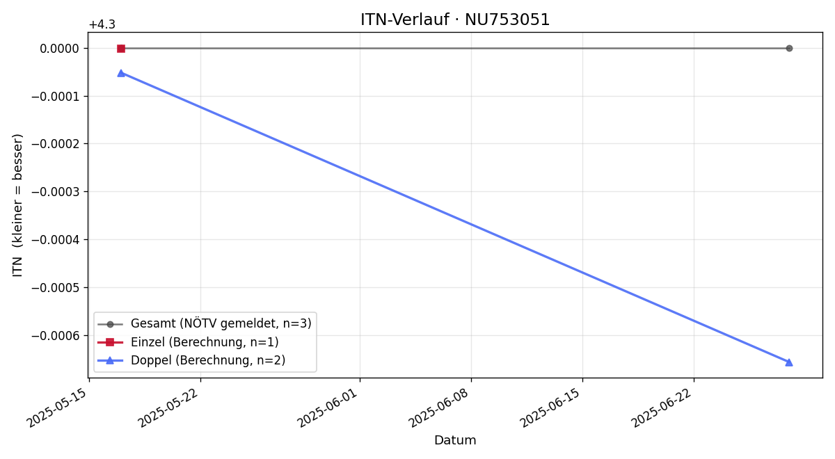 ITN-Verlauf Emilia Milash