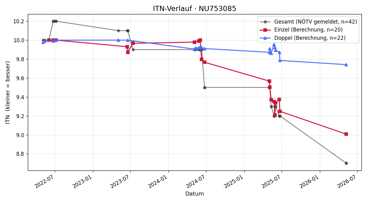 ITN-Verlauf Leon Pranzl