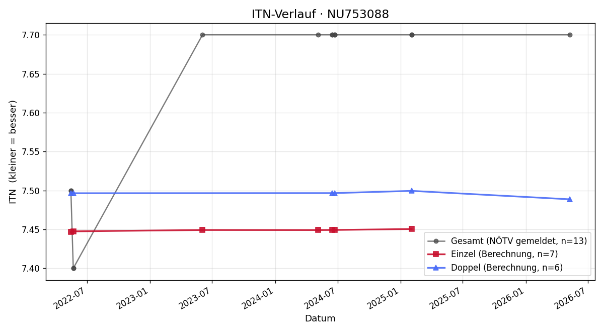 ITN-Verlauf Hannes Kvas