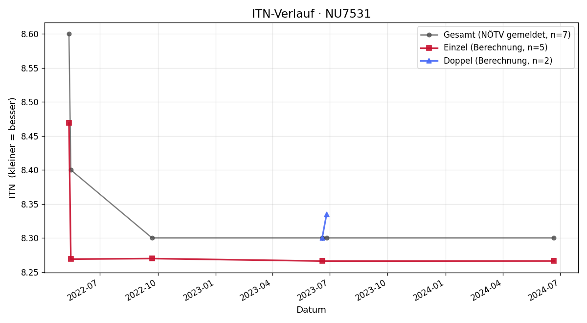 ITN-Verlauf Herbert Holzer