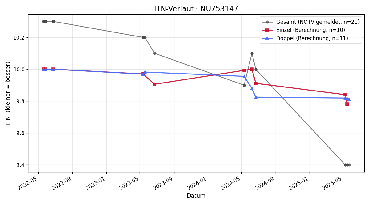ITN-Verlauf Simon Either