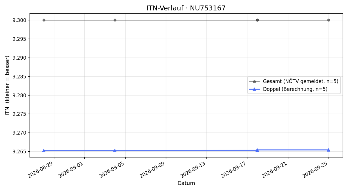 ITN-Verlauf Karl Haas