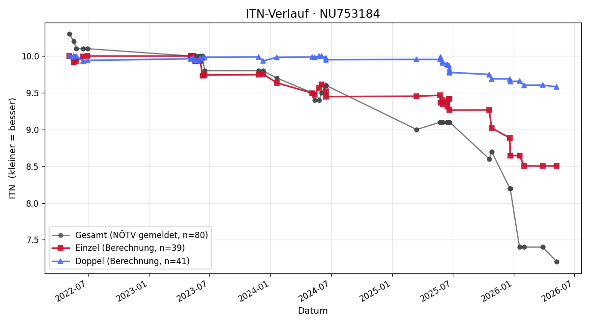 ITN-Verlauf Benedikt Higer