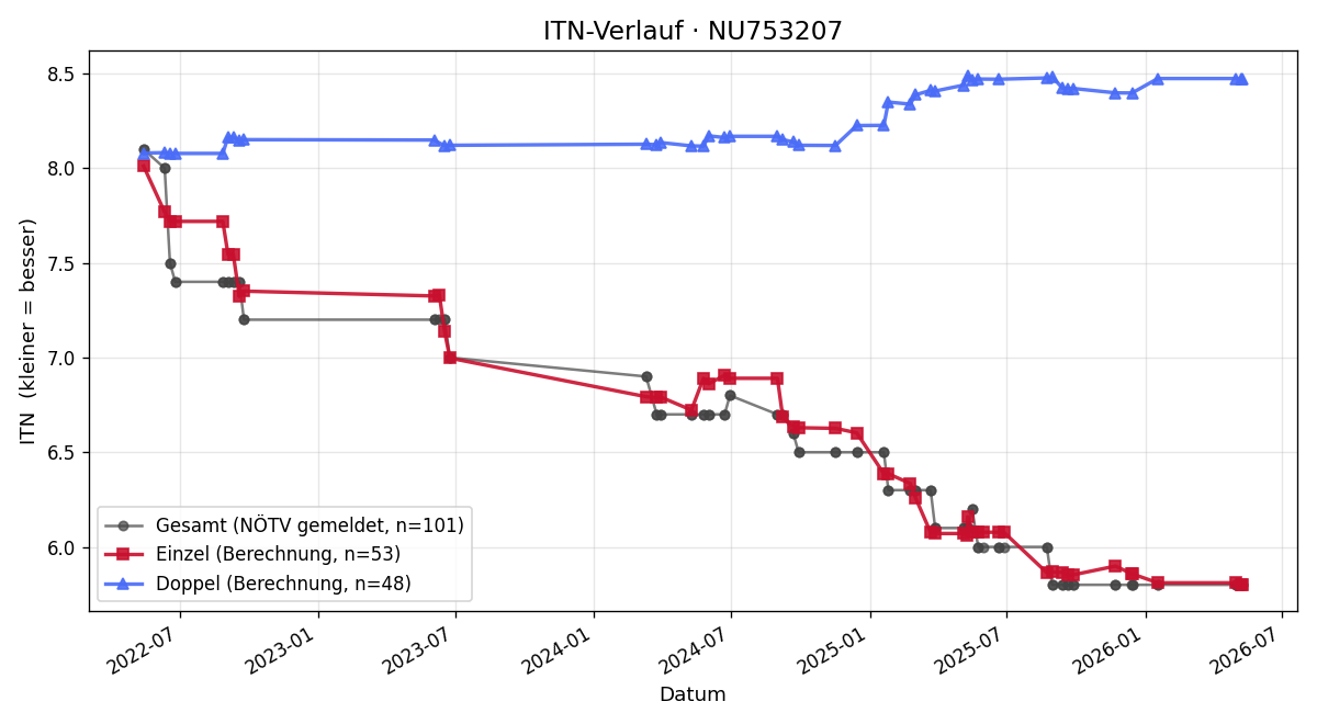 ITN-Verlauf Gerhard Blak