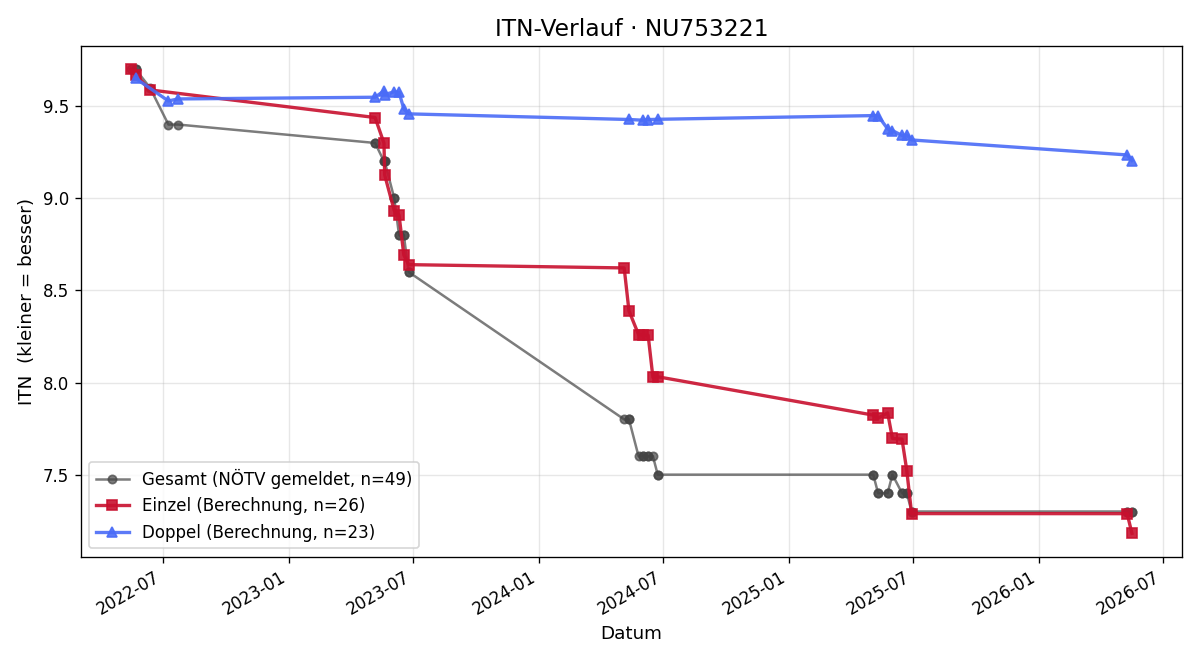ITN-Verlauf Tim Rechberger