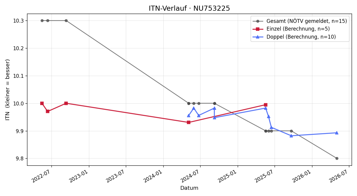 ITN-Verlauf Paul Wehinger