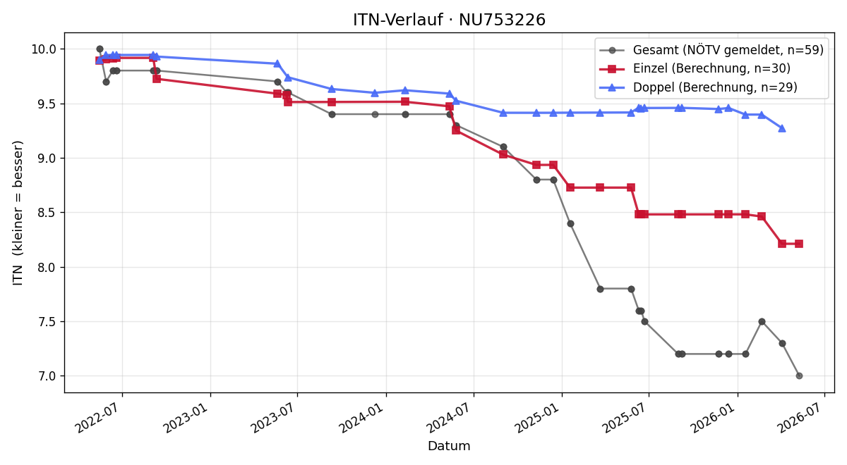 ITN-Verlauf David Koppensteiner