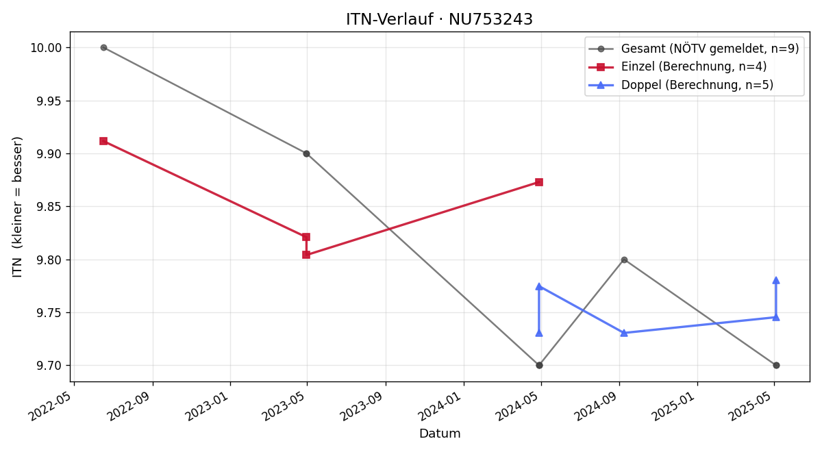 ITN-Verlauf Casimir Cardona