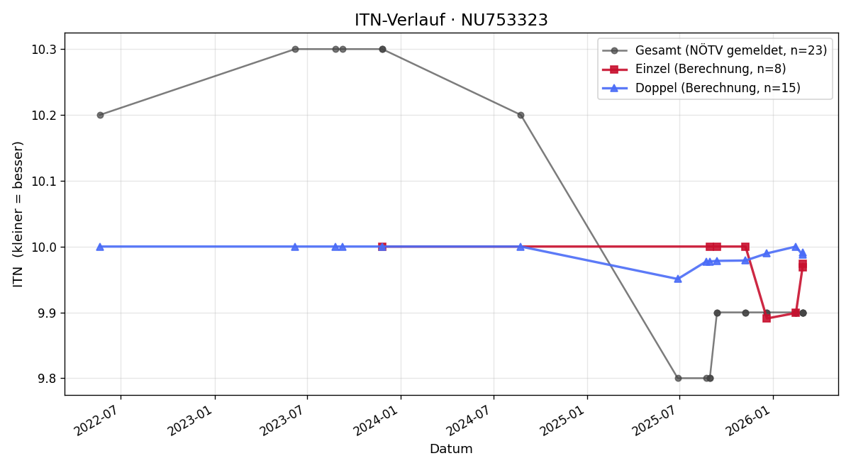 ITN-Verlauf Cornelia Dick