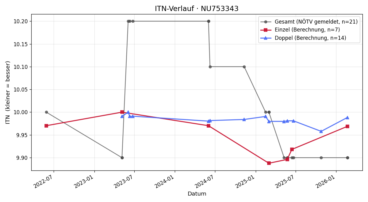 ITN-Verlauf Sabine Wannemacher