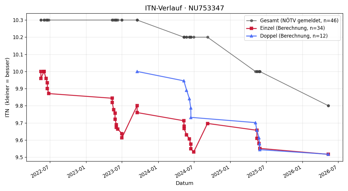 ITN-Verlauf Benjamin Wabra