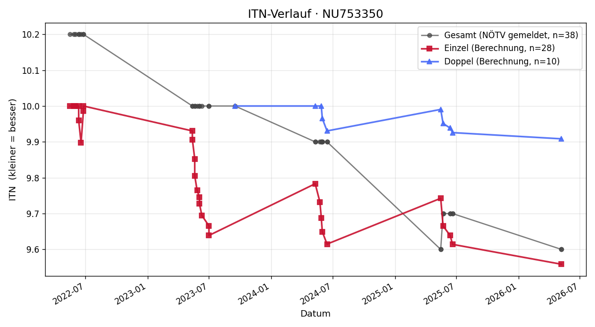 ITN-Verlauf Maximilian Wabra