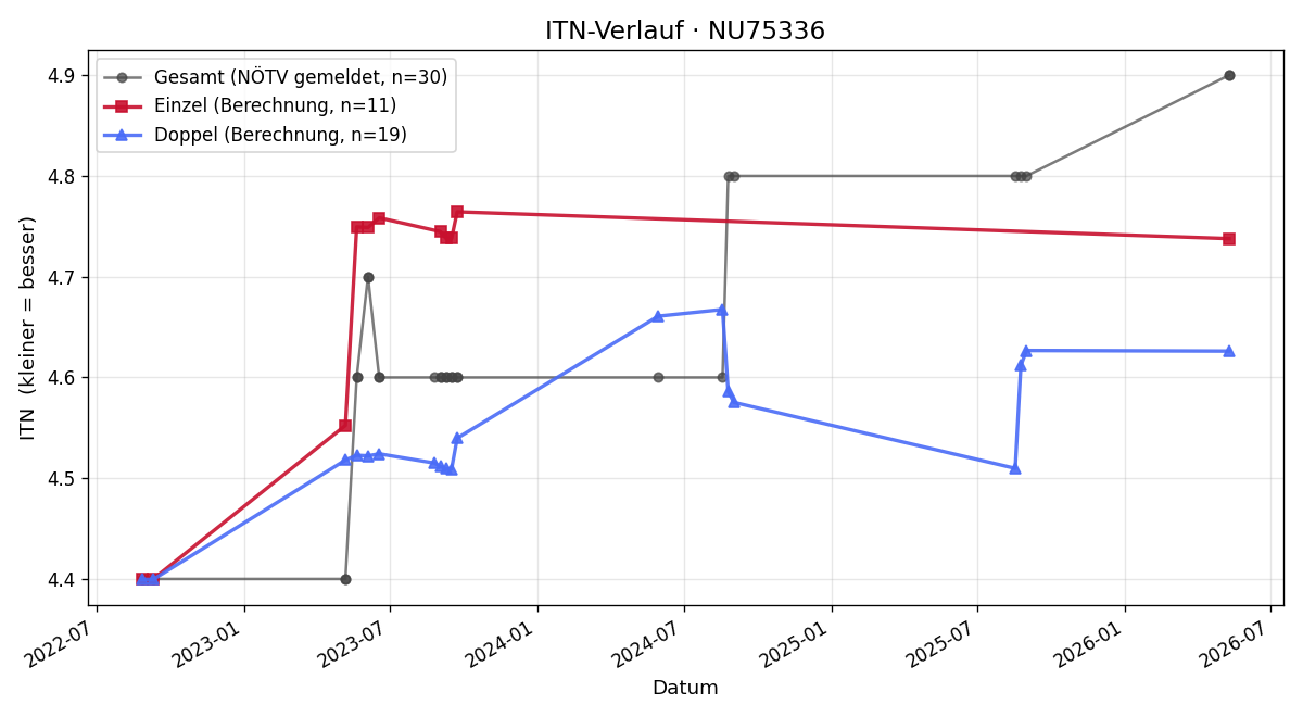 ITN-Verlauf Christian Holcik